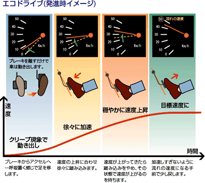 Eco Drive